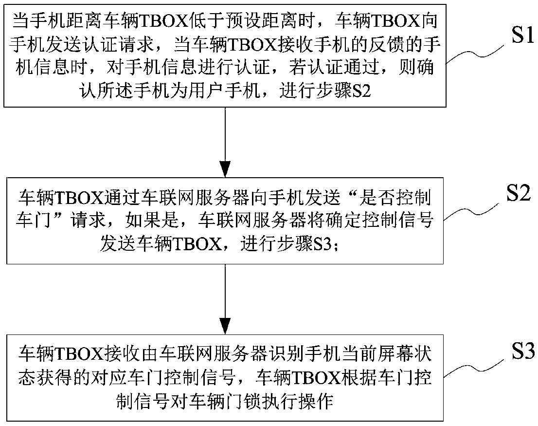 Vehicle door lock state synchronization method, server and synchronization system based on mobile phone screen