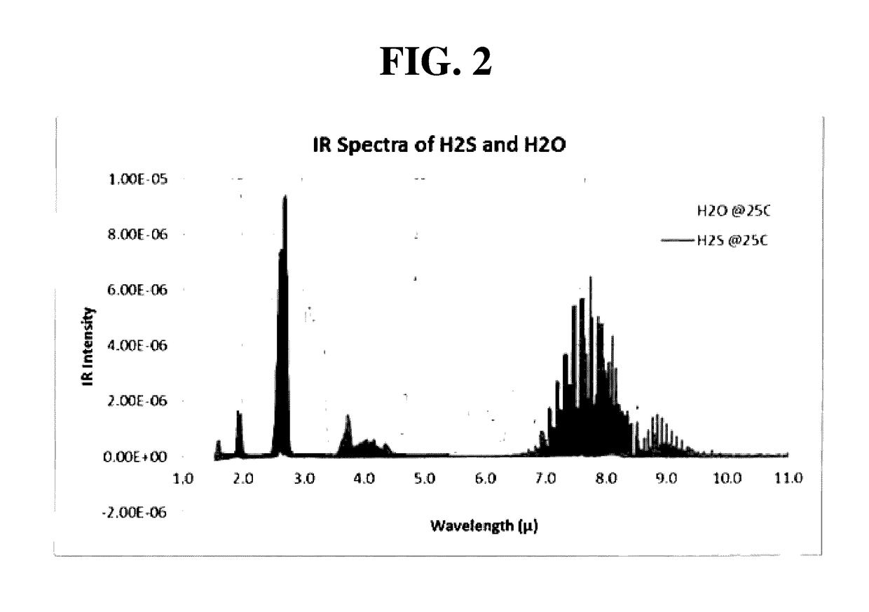 Apparatus for imaging hydrogen sulfide plume and method of the same