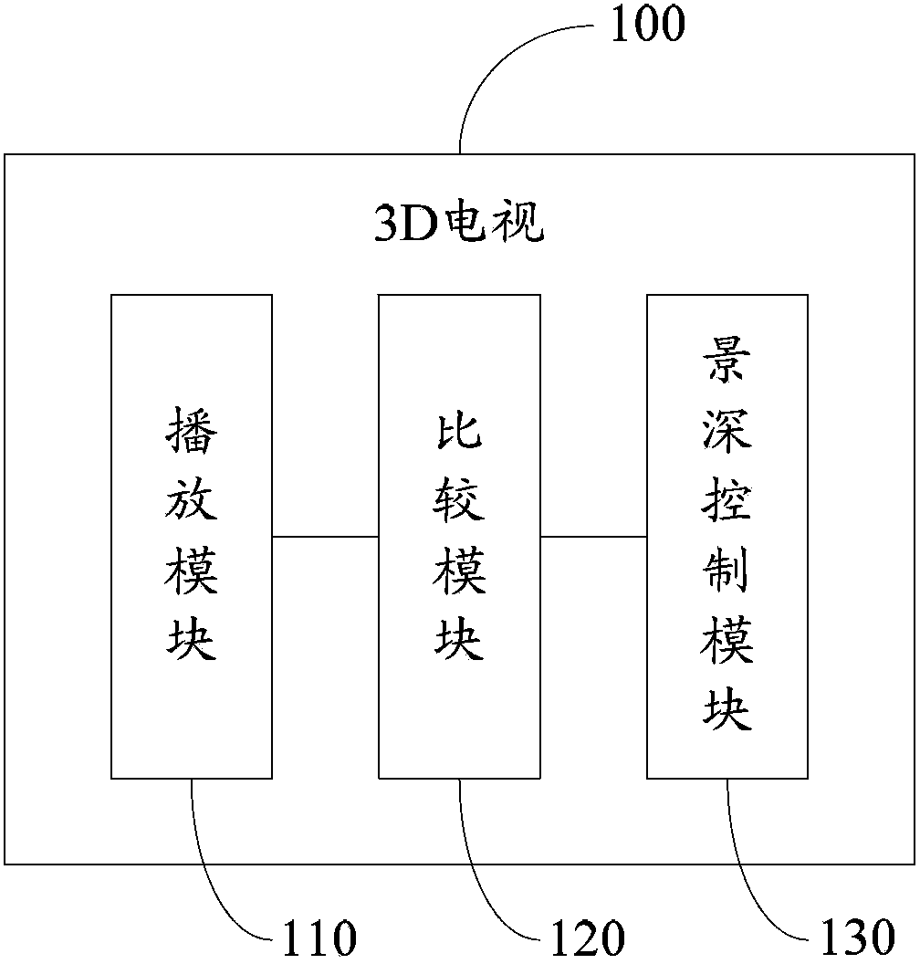 3D glasses, 3D television and image field depth controlling method of 3D television