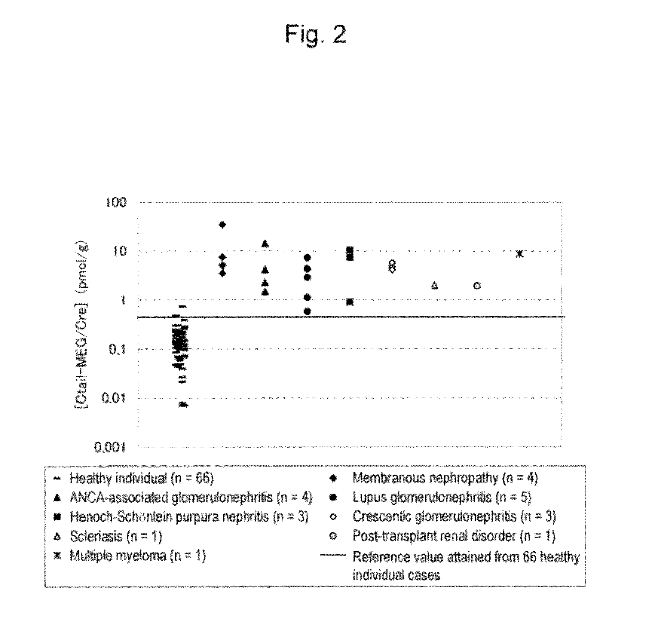 Method for detecting renal disease comprising measuring human megalin in urine