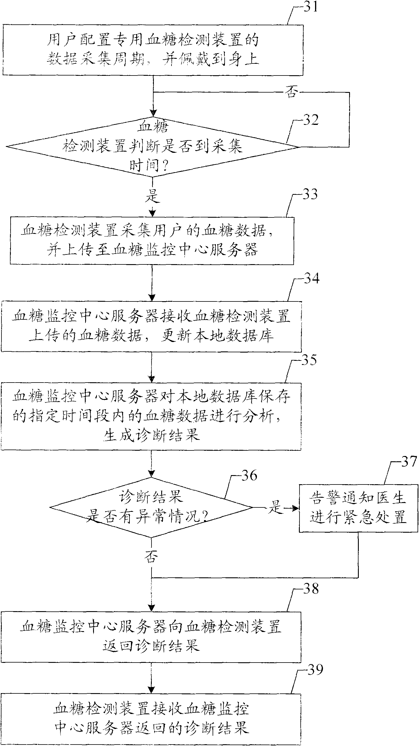 Blood sugar real-time monitoring system and method, blood sugar detection device and mobile phone terminal