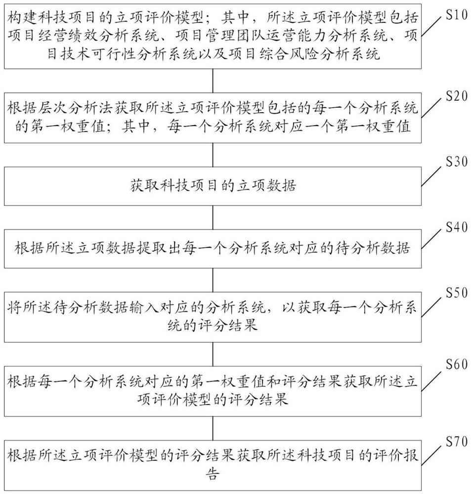 Science and technology project approval evaluation method and device and storage medium