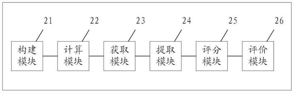 Science and technology project approval evaluation method and device and storage medium