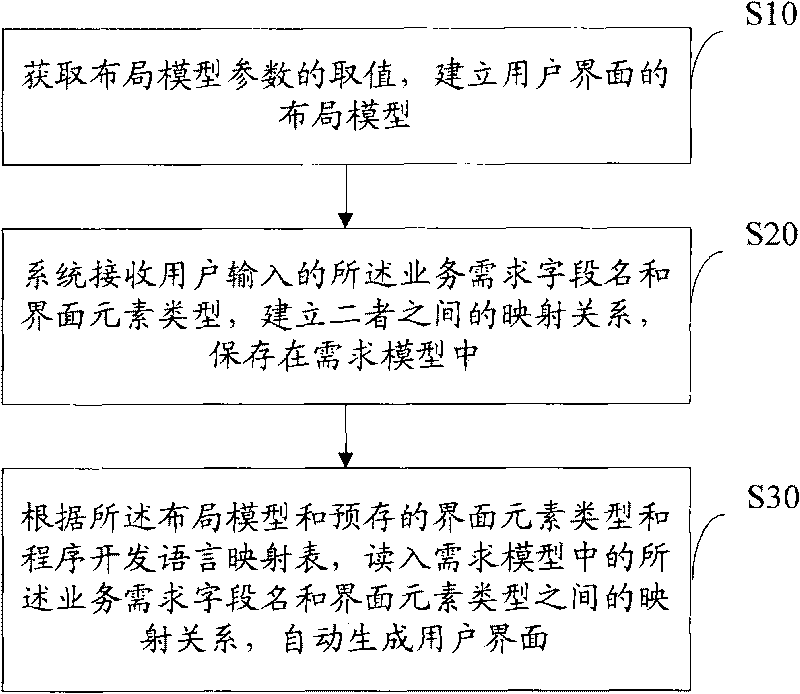 Method and device for automatically generating user interface