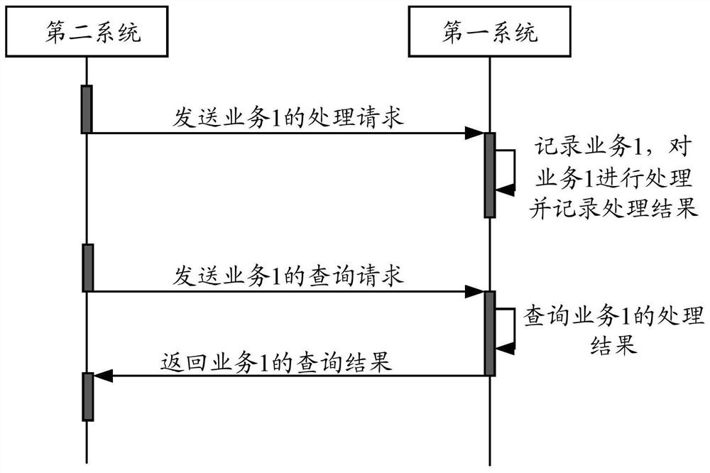 Method and device for processing cross-domain service requests and requests for cross-domain services