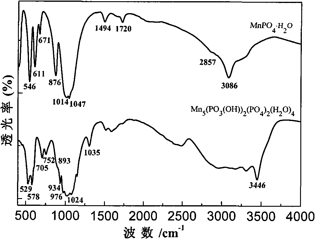 Method for preparing manganese phosphate material