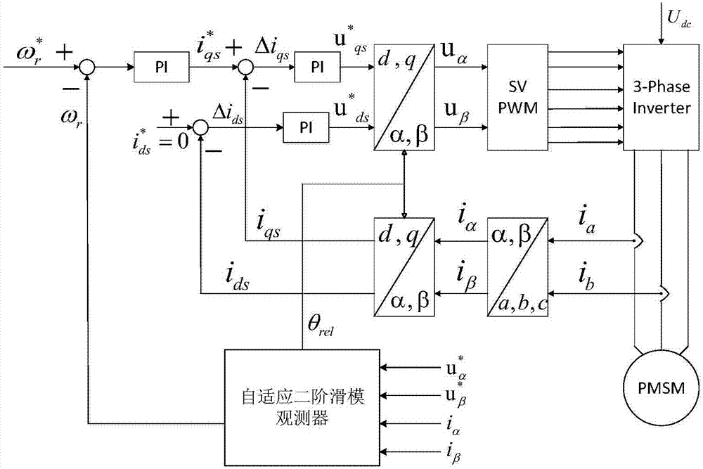 Detecting method of rotor position and rotating speed of permanent magnet synchronous motor