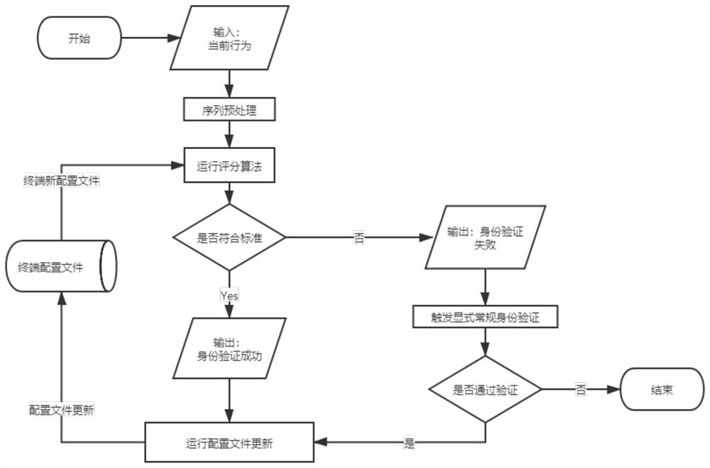 Power terminal identity authentication method and system based on trusted behavior sequence