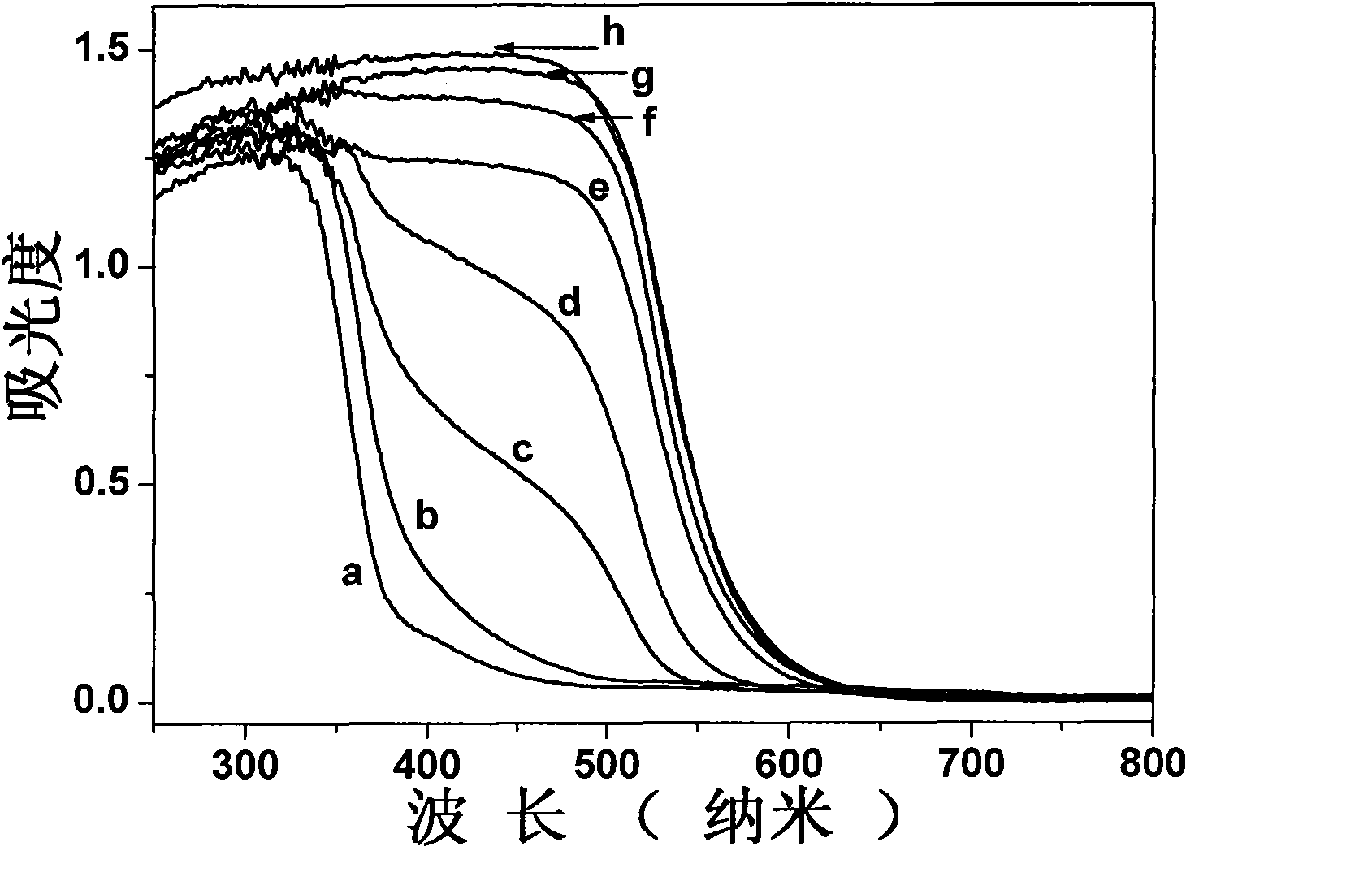 Preparation method for visible light photocatalyst prepared by CdS quantum dot sensitization Zn1-xCdxs and photodecomposition of water into hydrogen