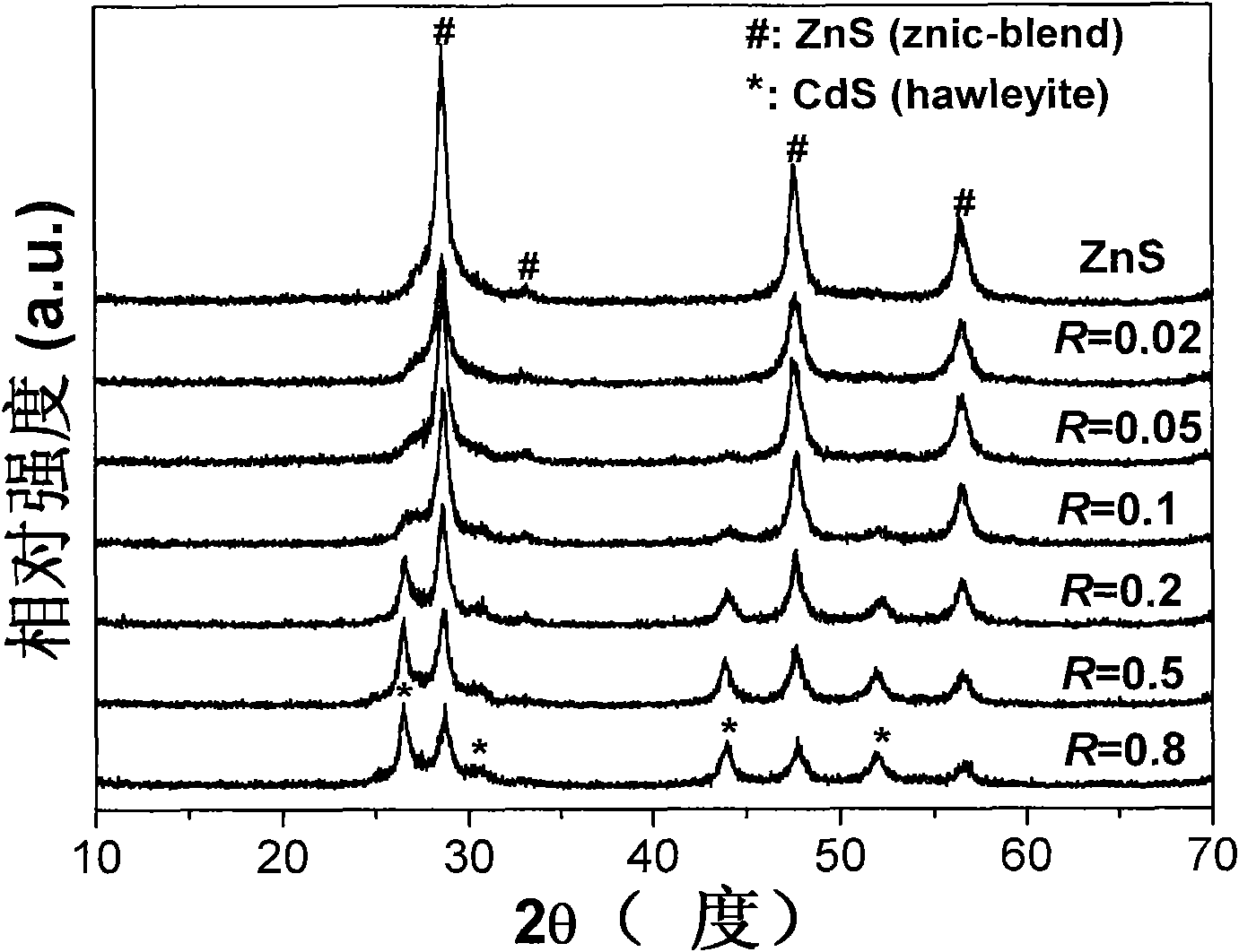 Preparation method for visible light photocatalyst prepared by CdS quantum dot sensitization Zn1-xCdxs and photodecomposition of water into hydrogen