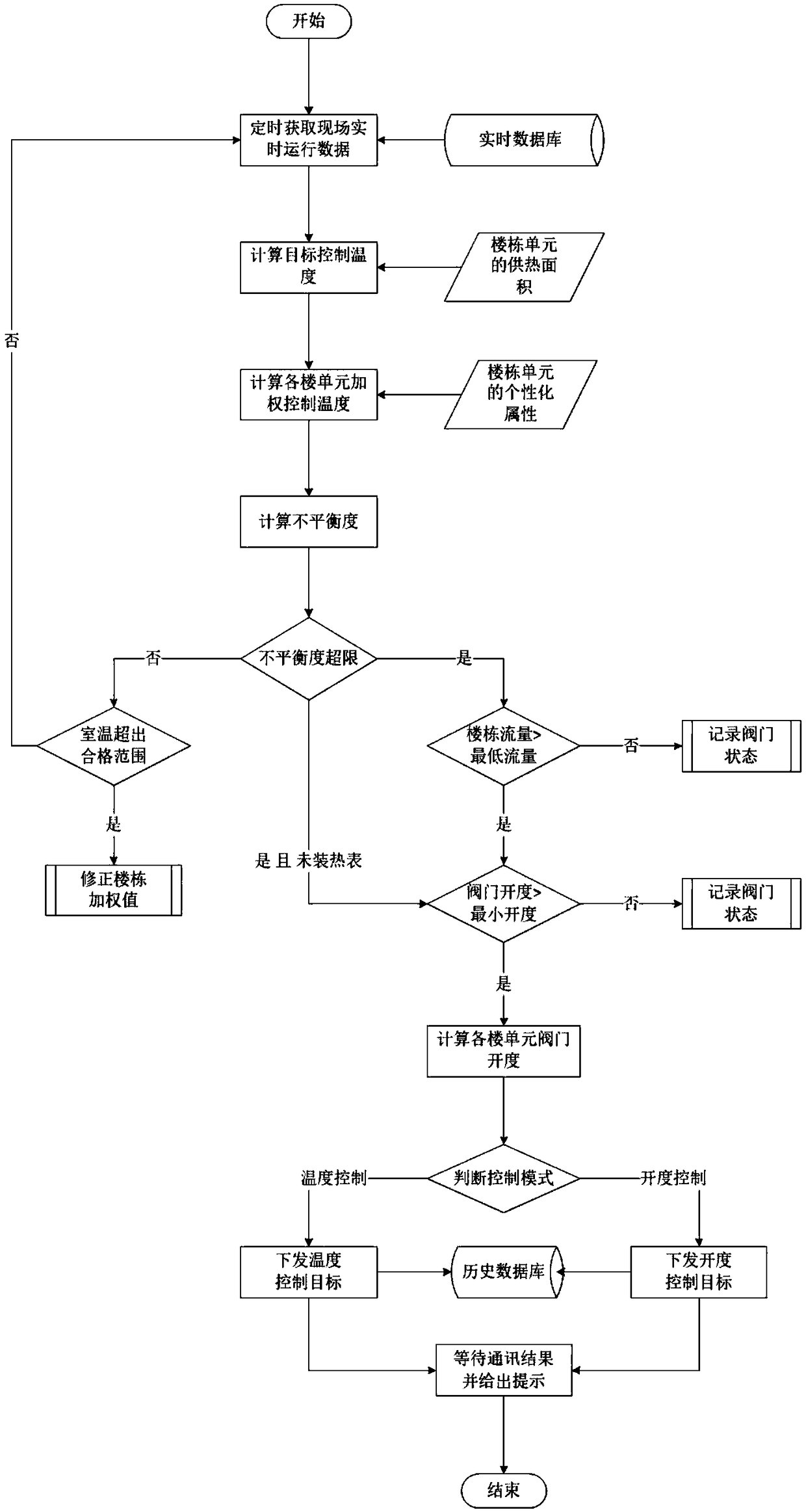 Secondary side heat supply automatic balance adjustment method based on return water temperature and intelligent energy consumption monitoring system thereof