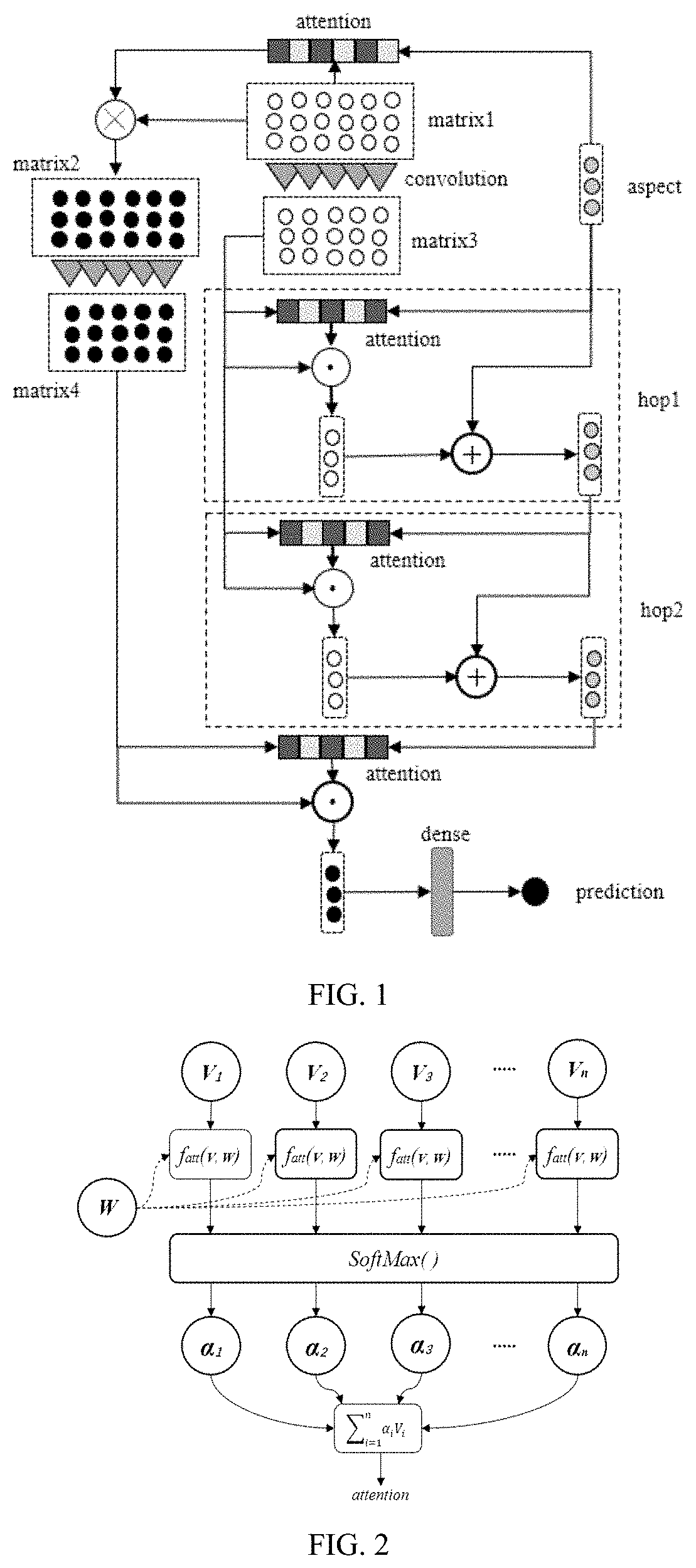 Multi-hop attention and depth model, method, storage medium and terminal for classification of target sentiments