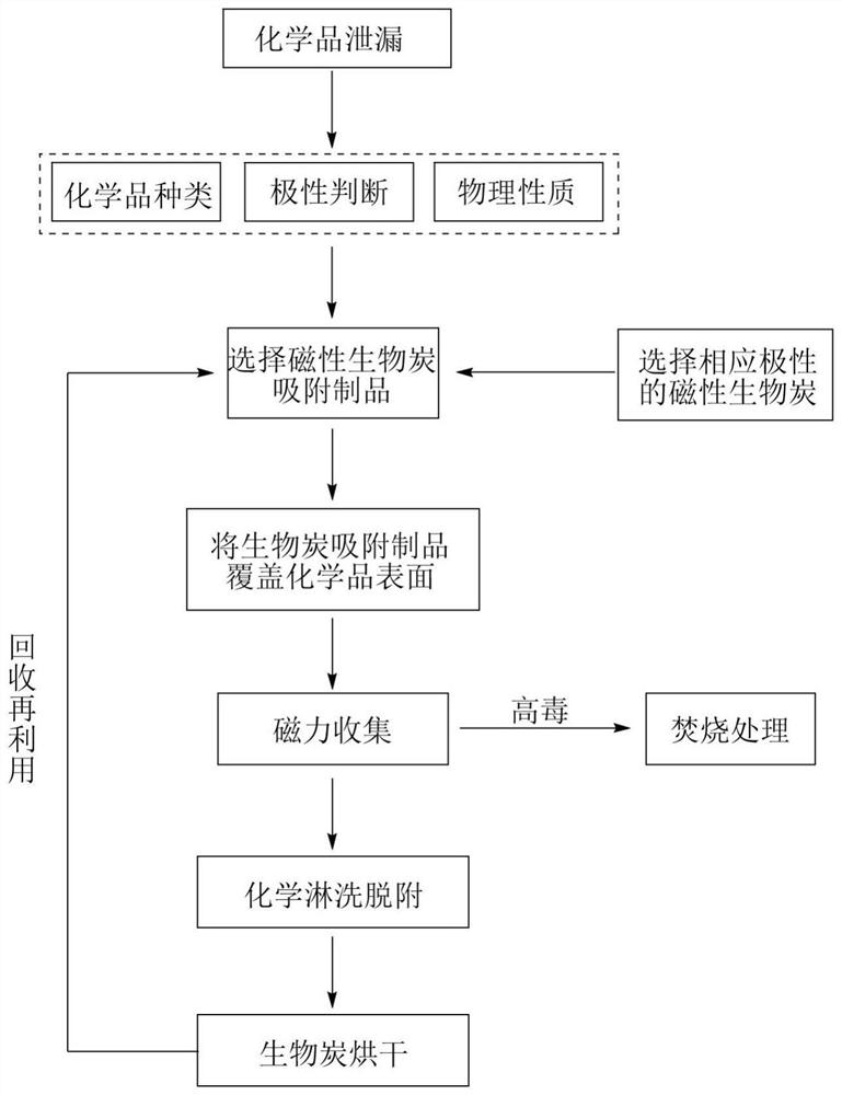 Application of charcoal-based magnetic adsorption material or product thereof in adsorption of liquid chemicals