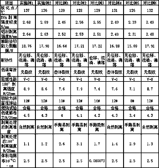 Preparation method and stripping method of heat-resistant flame-retardant conductive peelable pressure-sensitive adhesive