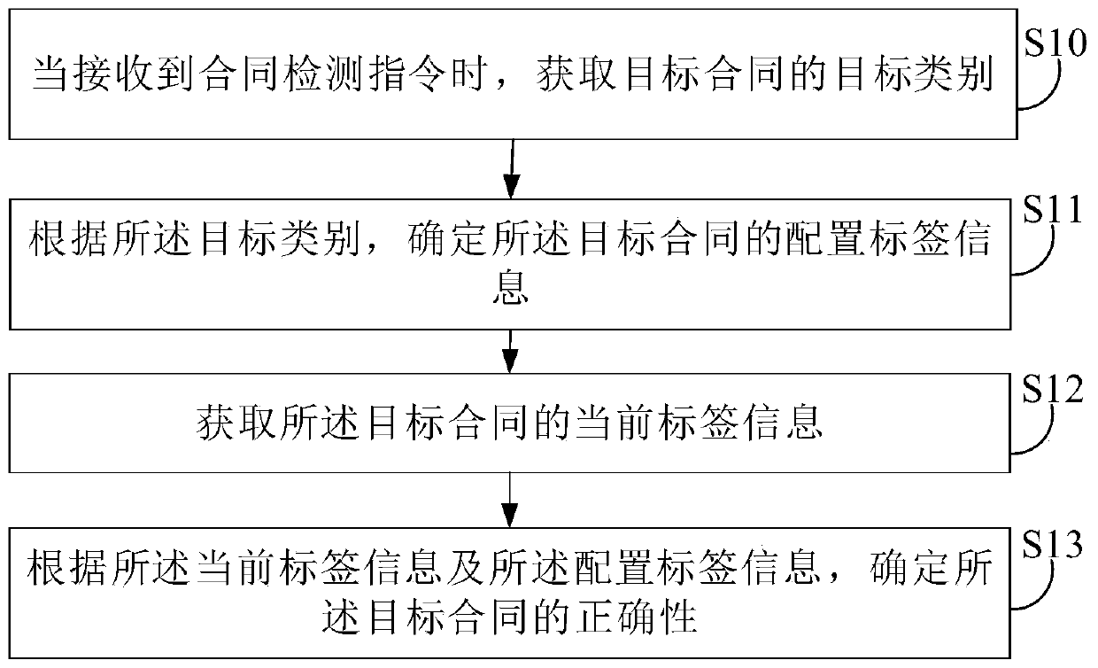 Contract detection method and device, electronic equipment and storage medium