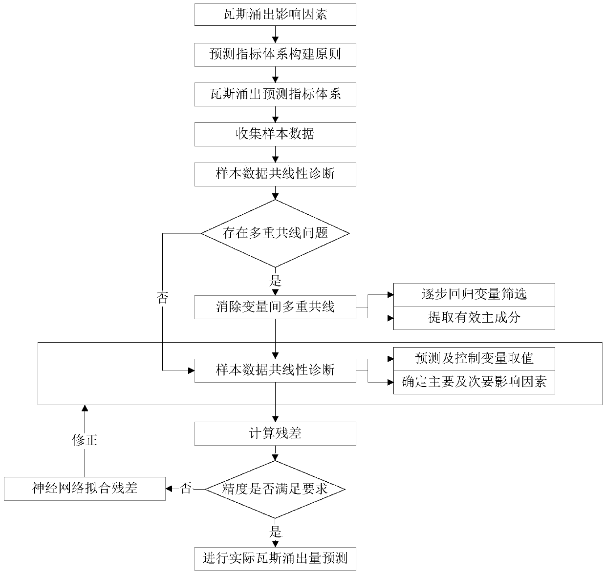 Gas emission prediction method based on coal mine ventilation dynamic calculation