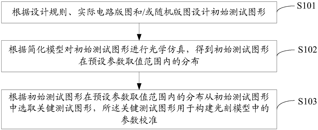 Method and device for selecting test graphs and method and device for building photolithography models