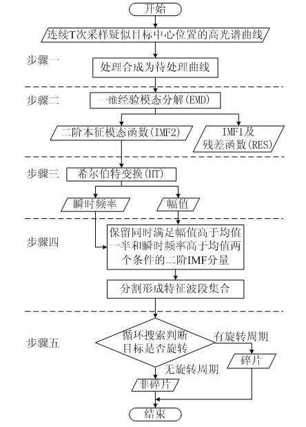 Space debris hyperspectral sequence detection method based on Hilbert-Huang transform