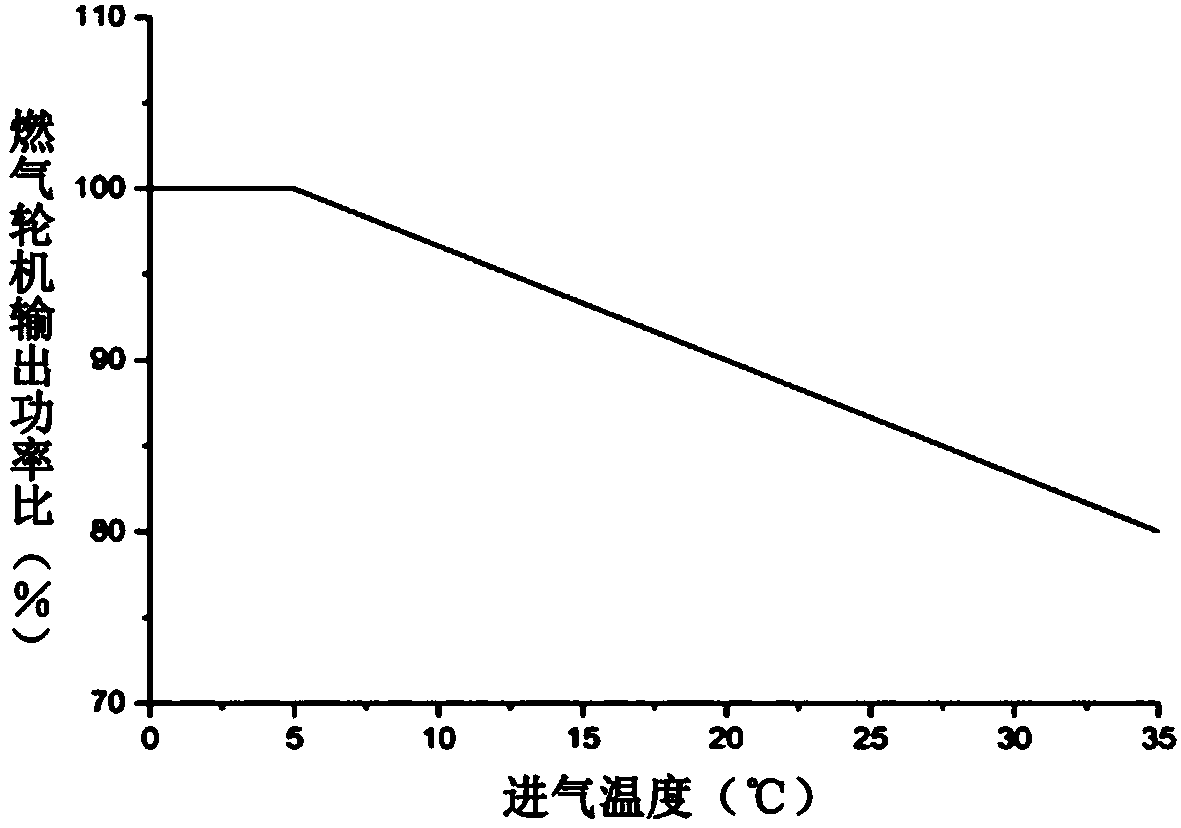 Gas turbine generation peak regulation system based on liquid air energy storage technique