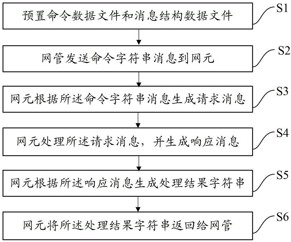 Method and device for information interaction of network master and network elements