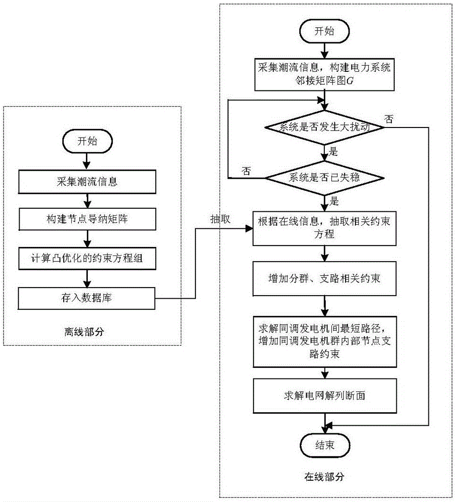 Initiative splitting optimal section searching method for power system based on convex optimization theory