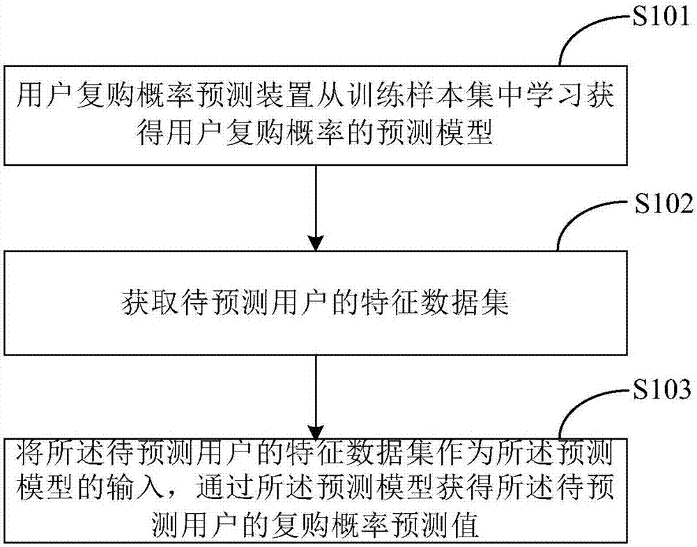 Method and apparatus for predicting re-purchasing probability of user, method and apparatus for determining quality of user, and electronic equipment