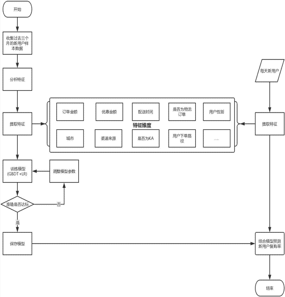 Method and apparatus for predicting re-purchasing probability of user, method and apparatus for determining quality of user, and electronic equipment