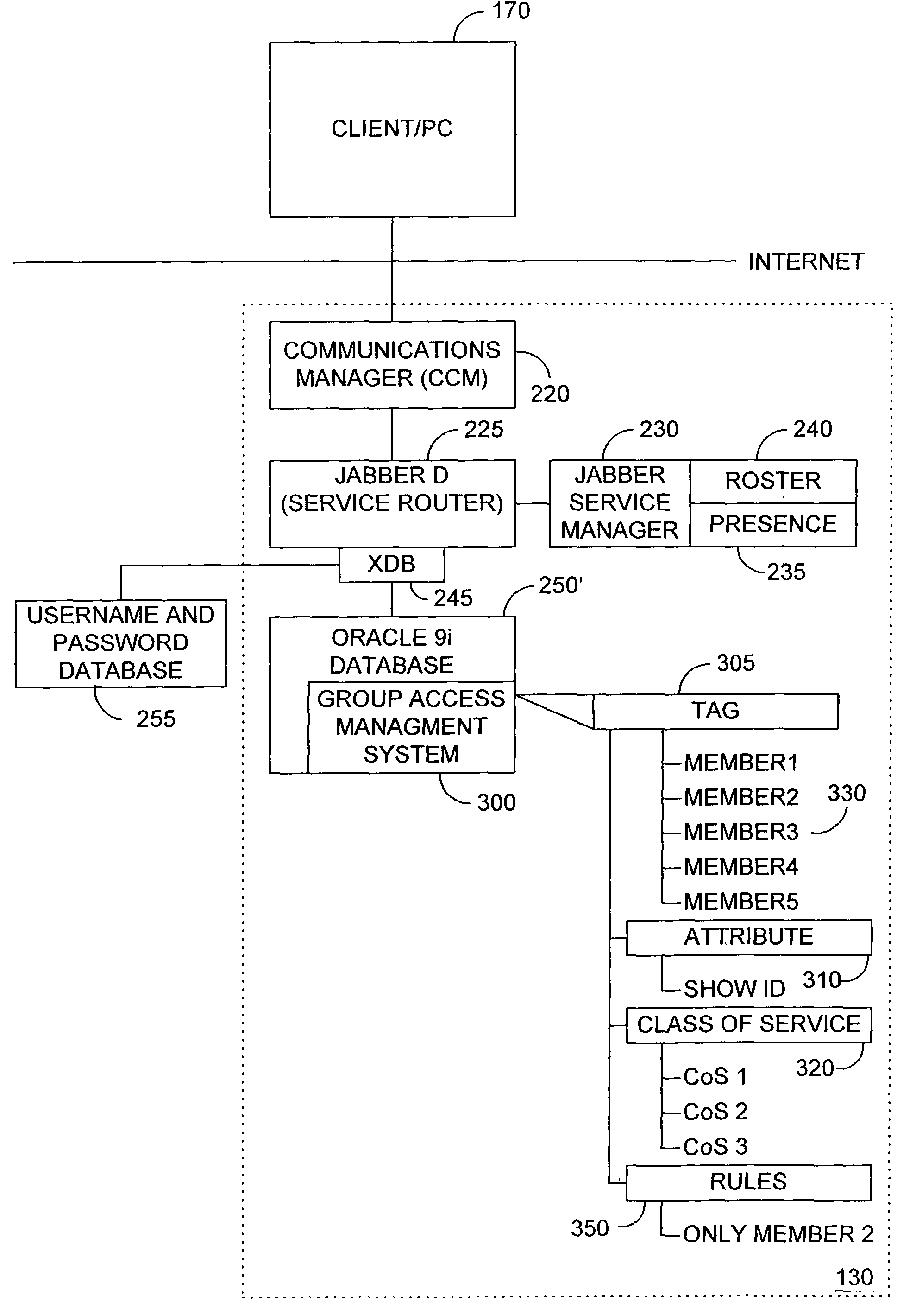 Group access management system