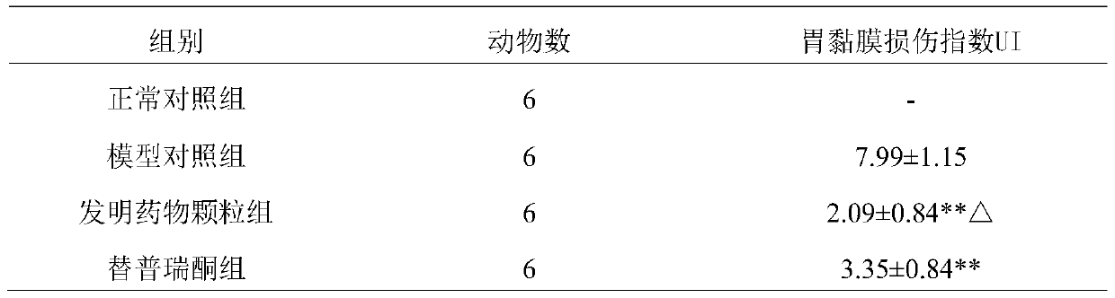 A traditional Chinese medicine composition for treating chronic atrophic gastritis and intestinal metaplasia, its preparation method and application