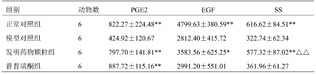 A traditional Chinese medicine composition for treating chronic atrophic gastritis and intestinal metaplasia, its preparation method and application