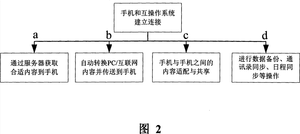 Method and system for mobile phone and PC mutual operation based on intermediate part