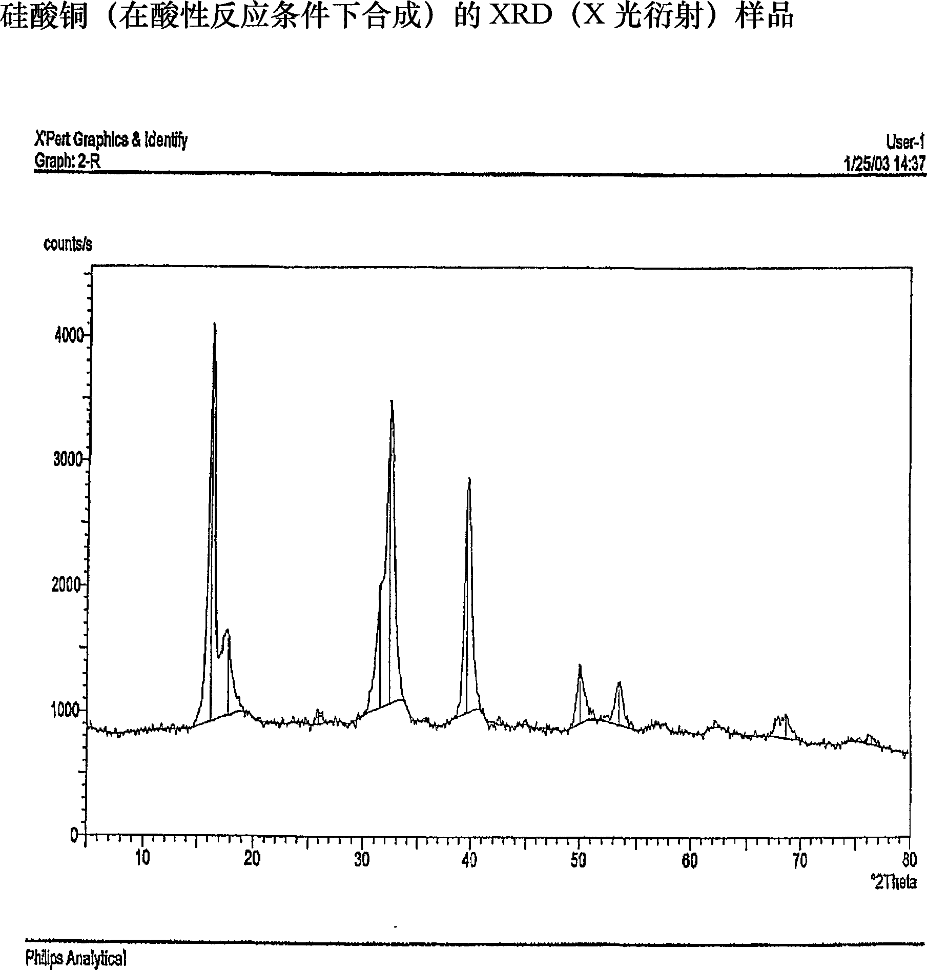 Functional transition metal silicates (FTMS)