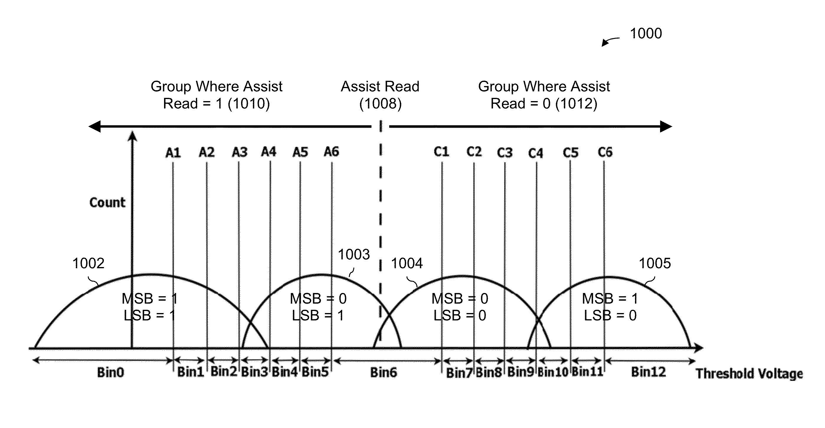 Threshold estimation using bit flip counts and minimums