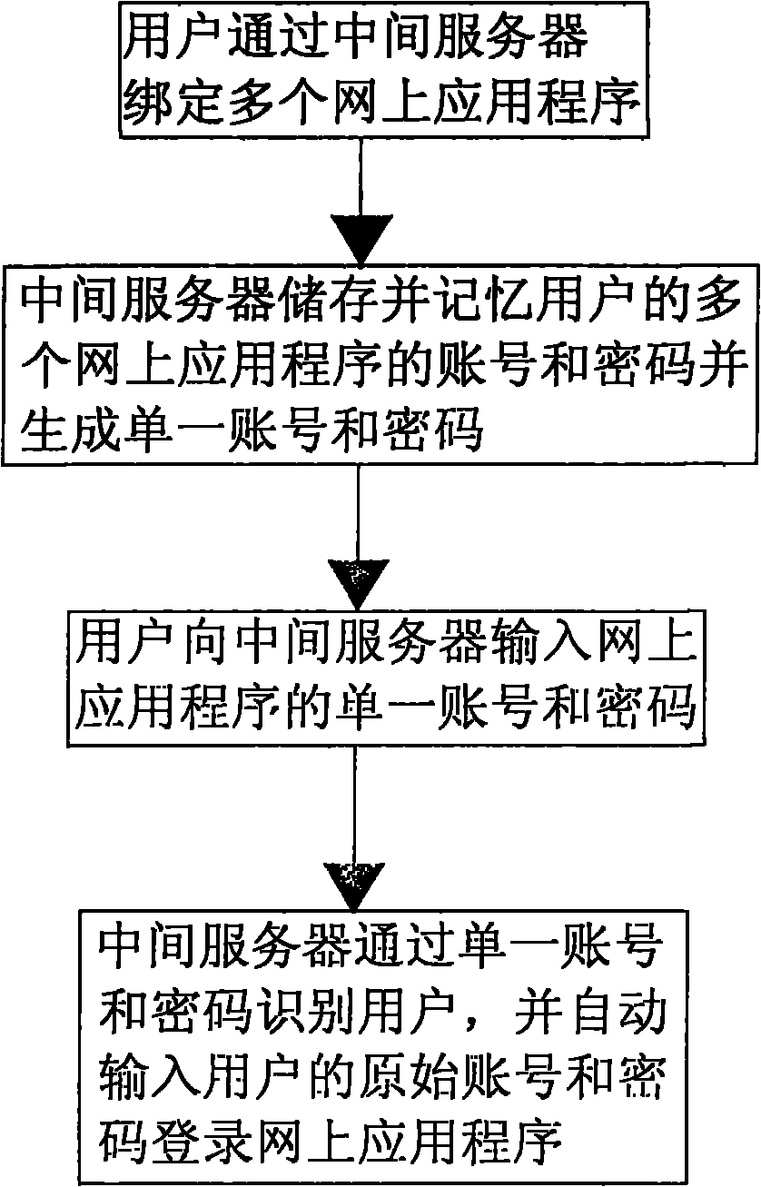 Method for logging in multiple web application programs with one account