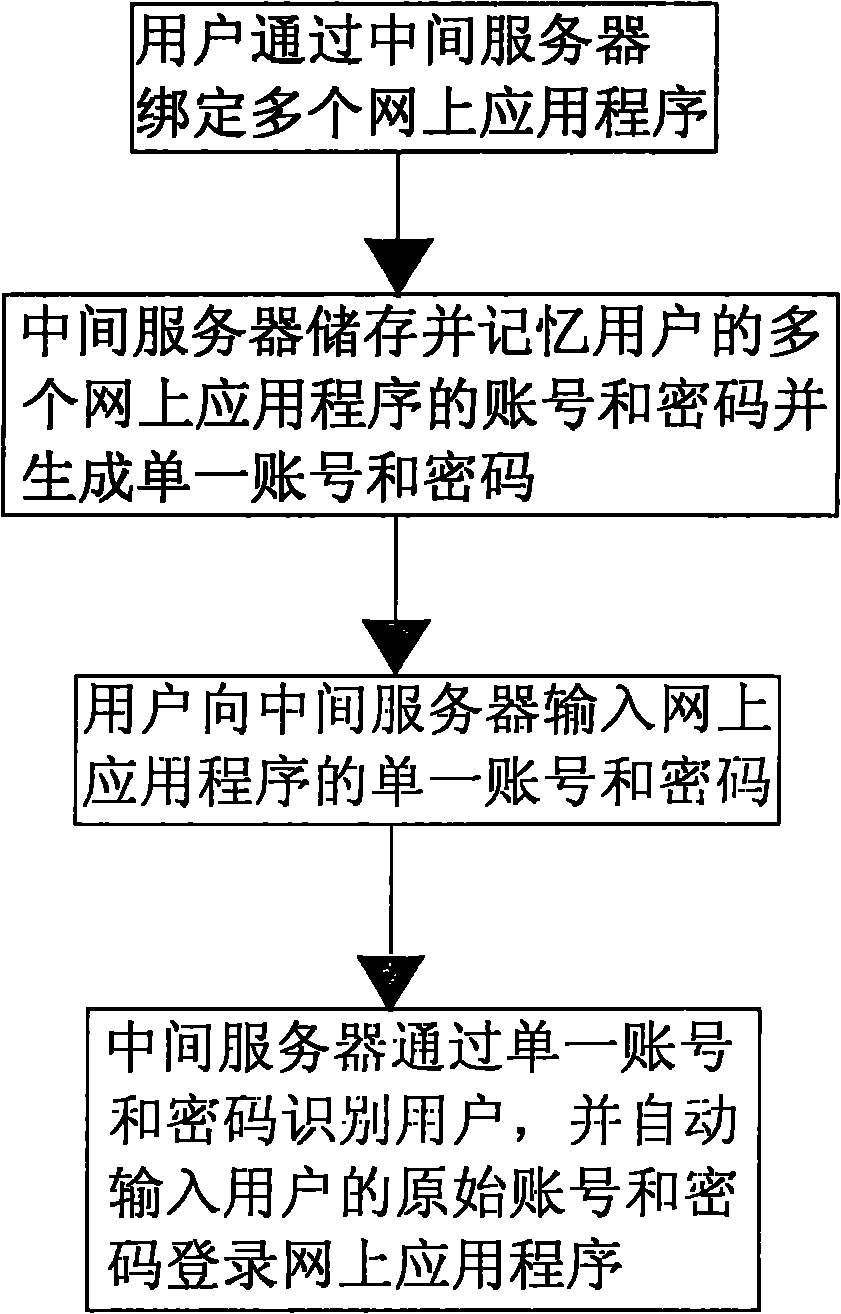 Method for logging in multiple web application programs with one account