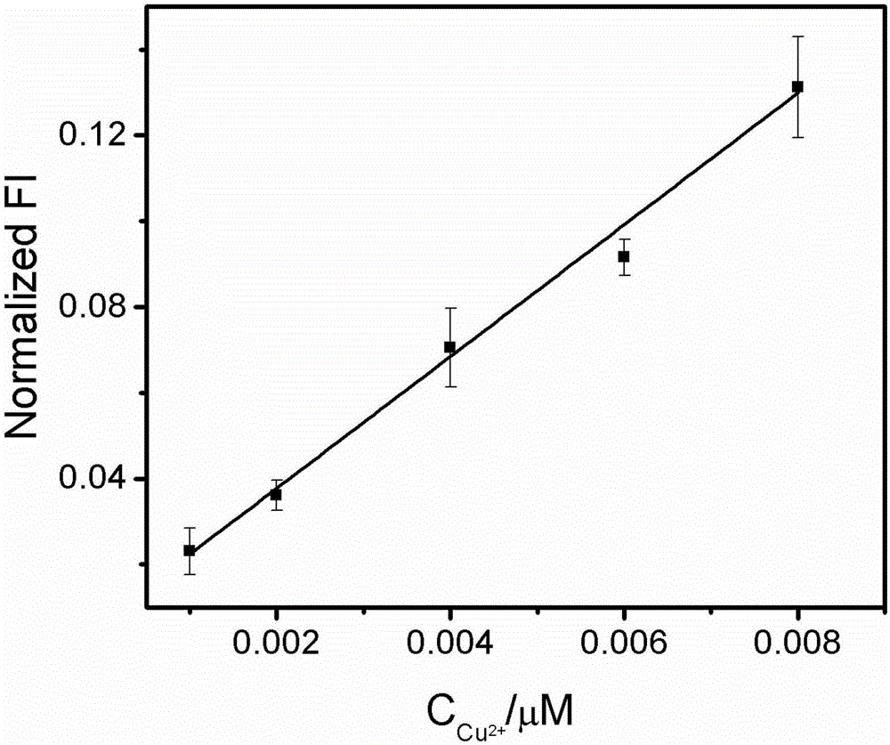 Method for rapidly detecting copper ions