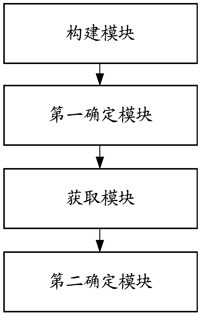 Method and device for community evaluation