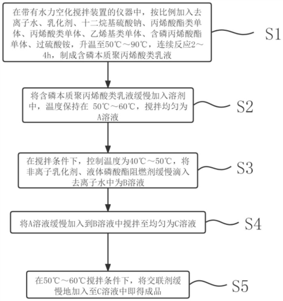 Preparation method and device of phosphorus-containing intrinsic flame-retardant polyacrylate composite material