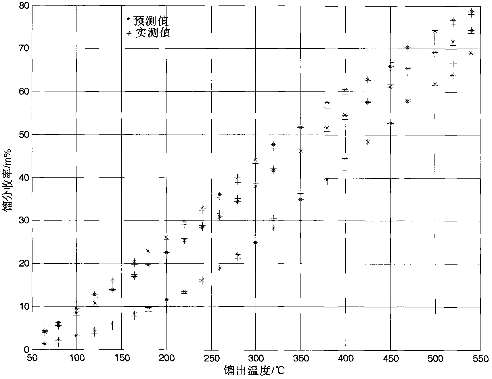 Method for determining crude oil true boiling point distillation curve by using infrared spectroscopy