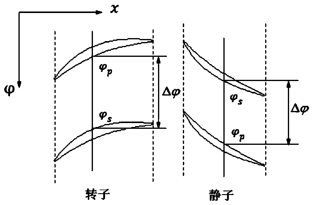 A Algebraic Modeling Method of Circumferential Fluctuating Stress Term in Turbine Flow Model