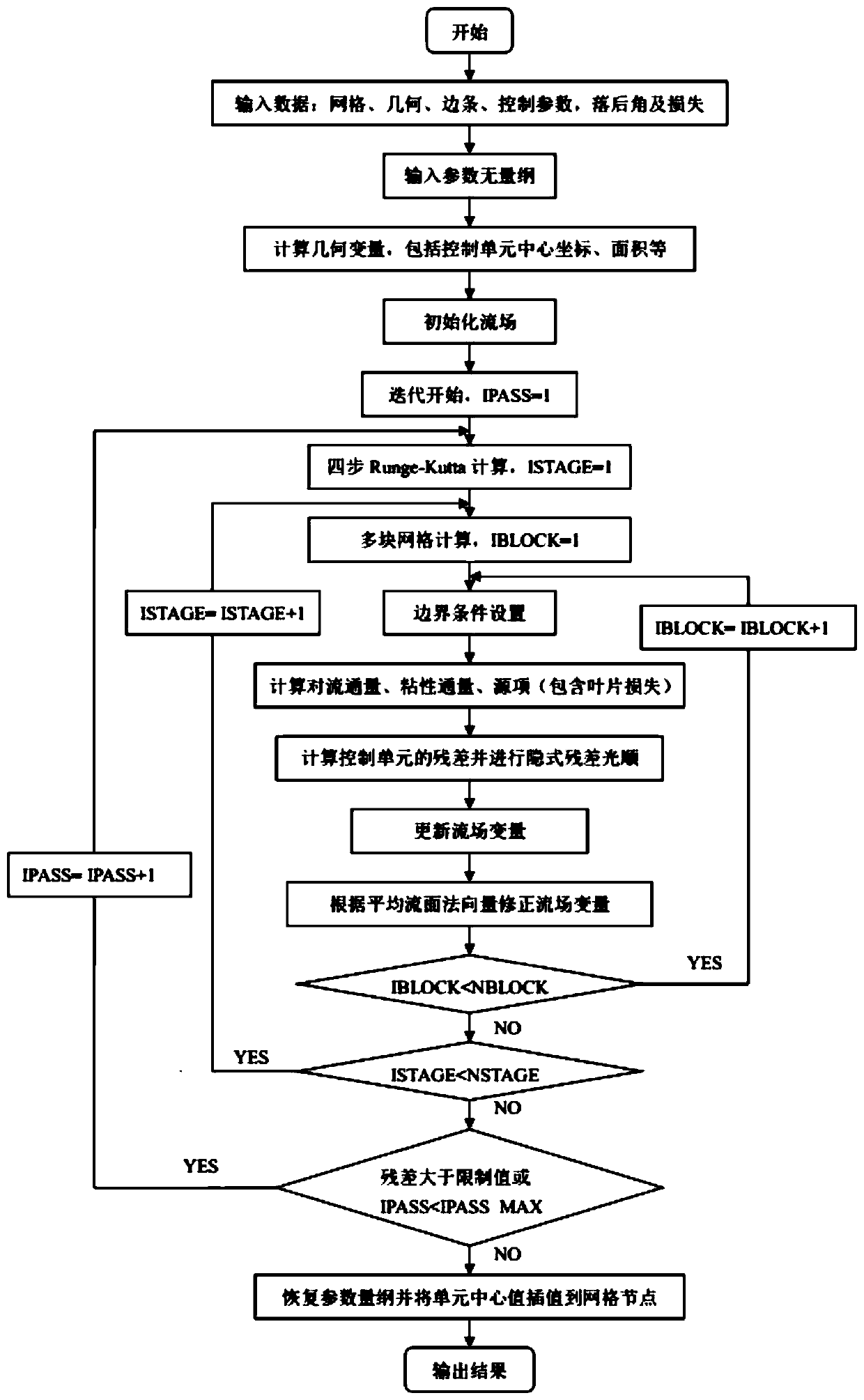 A Algebraic Modeling Method of Circumferential Fluctuating Stress Term in Turbine Flow Model