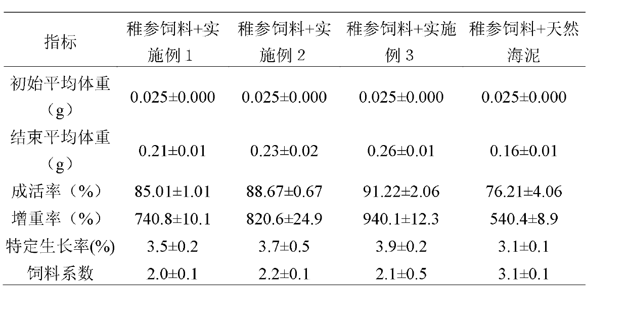 Sea mud substitute for infantile stichopus japonicus feeds