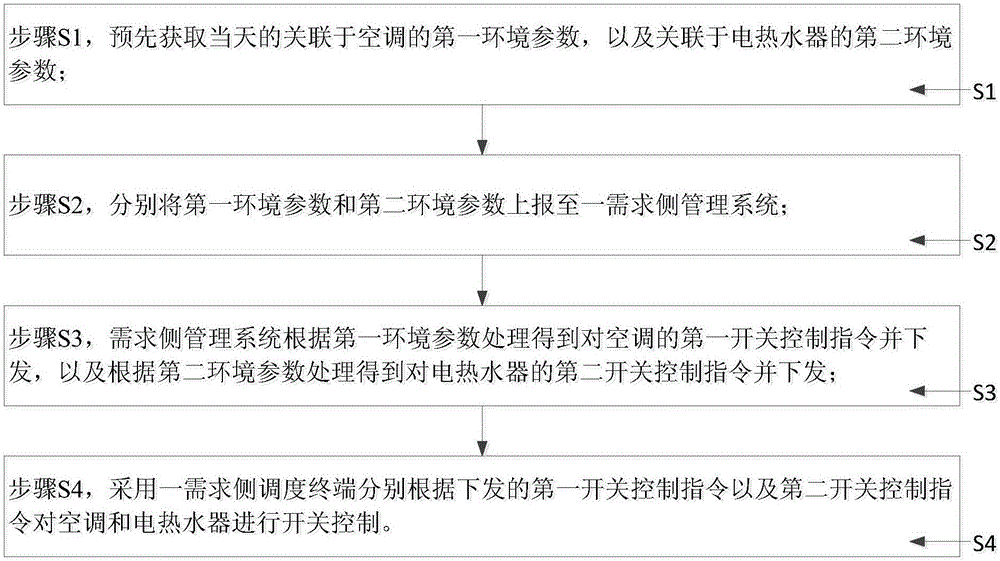 Energy saving control method in office building