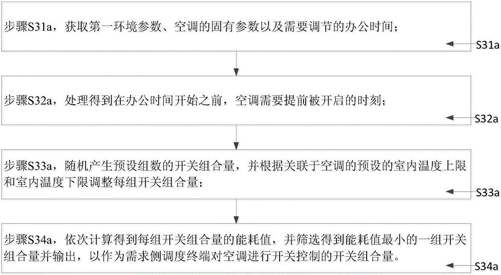 Energy saving control method in office building