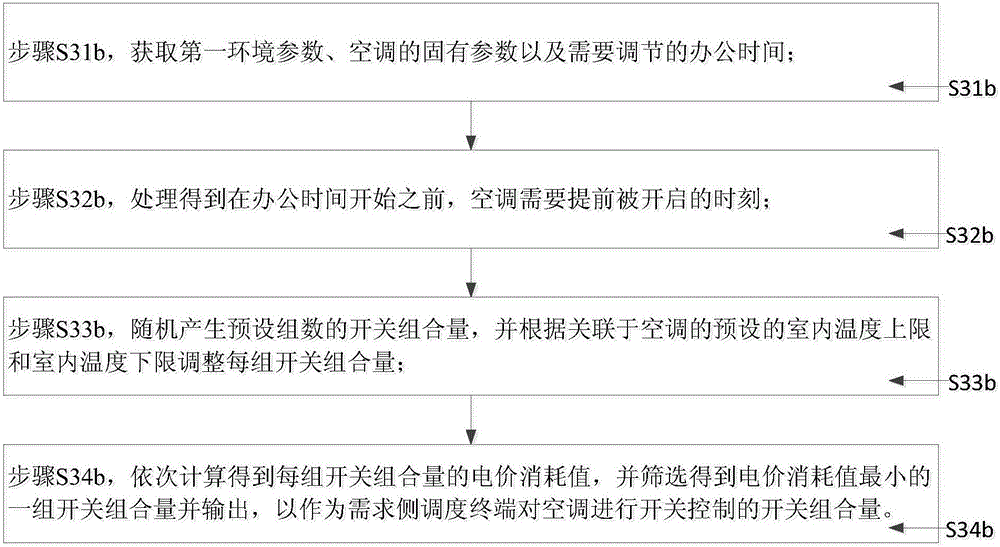 Energy saving control method in office building