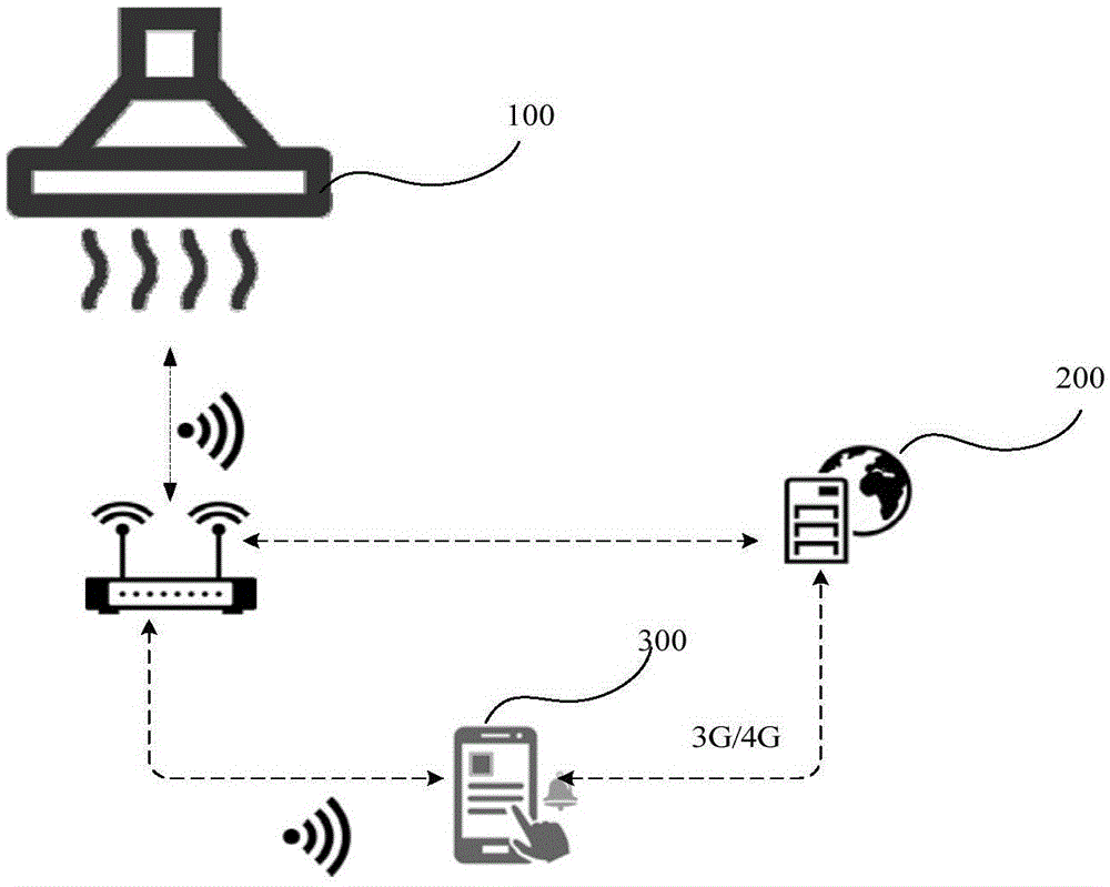 Intelligent smoke exhaust ventilator, control system and cloud platform