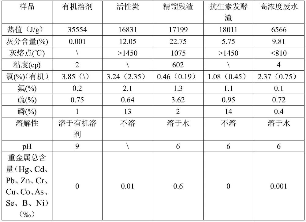 Graded regulation and control configuration method for full-organic mixed waste charging raw materials of gasification furnace