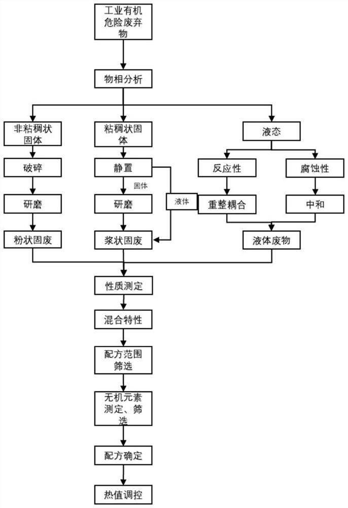 Graded regulation and control configuration method for full-organic mixed waste charging raw materials of gasification furnace