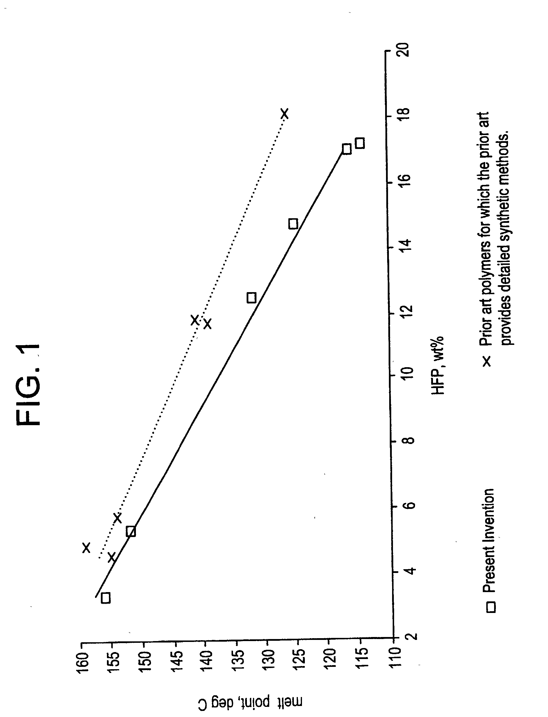 Copolymers of vinylidene fluoride and hexafluoropropylene having reduced extractable content and improved solution clarity