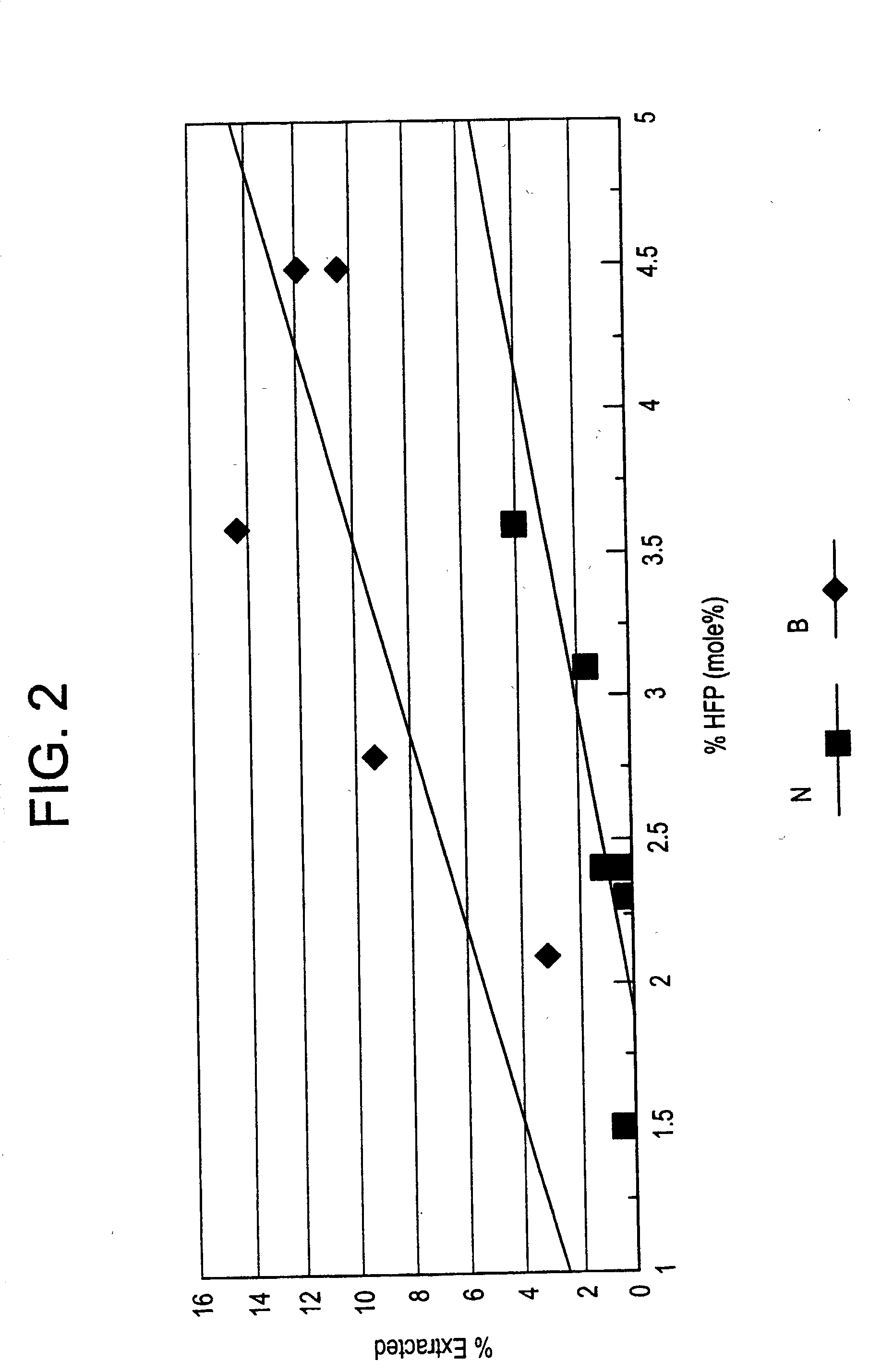 Copolymers of vinylidene fluoride and hexafluoropropylene having reduced extractable content and improved solution clarity